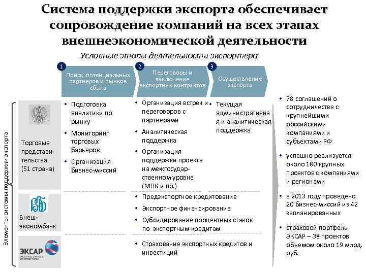 Экспортоориентированные инвестиционные проекты