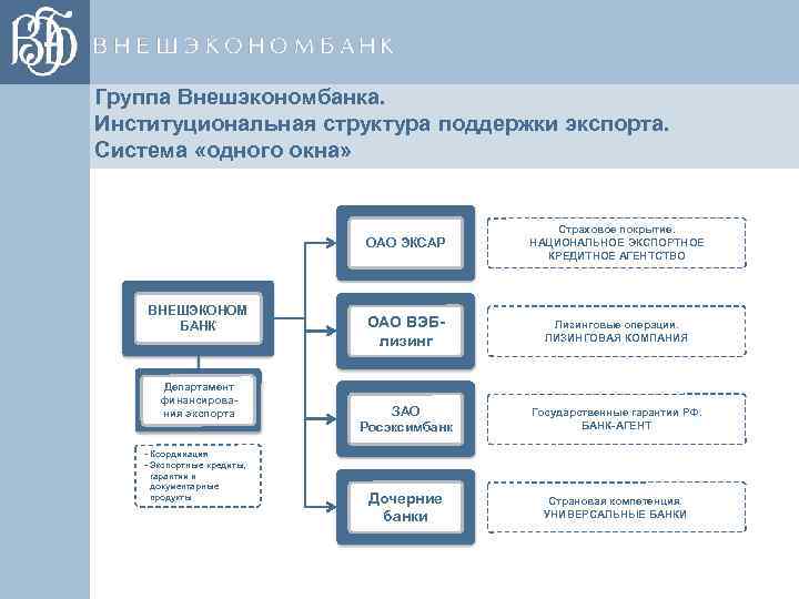 Группа Внешэкономбанка. Институциональная структура поддержки экспорта. Система «одного окна» ОАО ЭКСАР ВНЕШЭКОНОМ БАНК Департамент