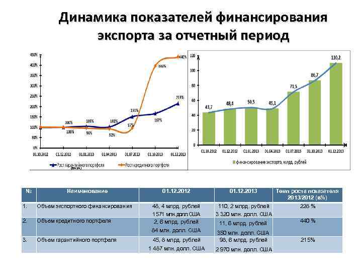 Динамика показателей финансирования экспорта за отчетный период (БАЗА) № Наименование 1. Объем экспортного финансирования
