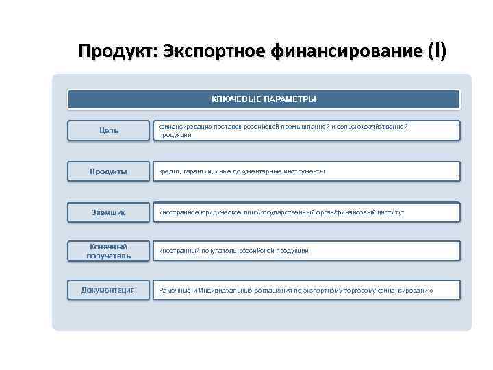 Продукт: Экспортное финансирование (I) КЛЮЧЕВЫЕ ПАРАМЕТРЫ Цель финансирование поставок российской промышленной и сельскохозяйственной продукции