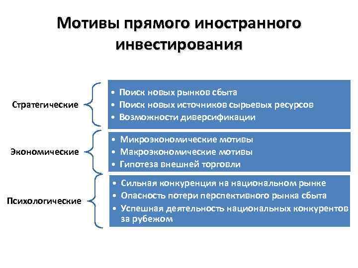 Мотивы прямого иностранного инвестирования Стратегические • Поиск новых рынков сбыта • Поиск новых источников