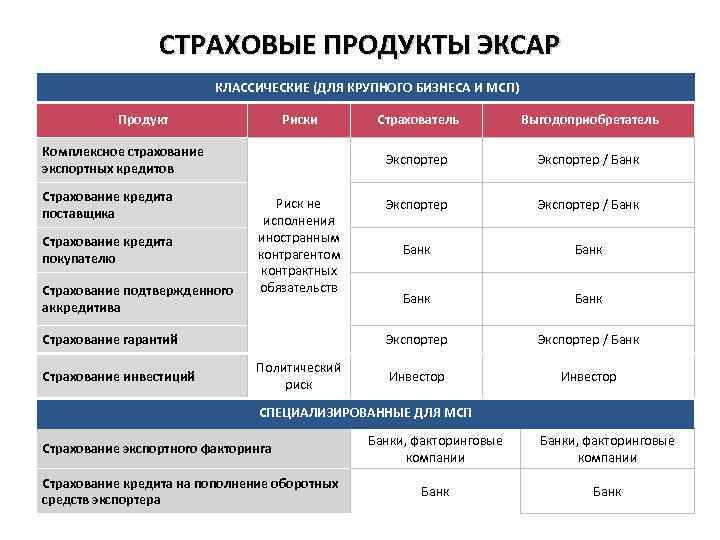 Страховые продукты. Продукты страхования. Современные продукты страхования. Виды продуктов страхования. Продукты банковского страхования.