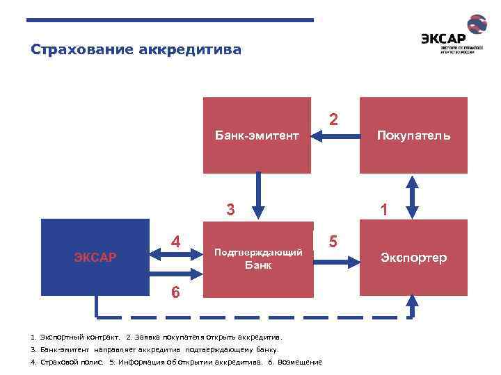 Страхование аккредитива 2 Покупатель Банк-эмитент 3 4 ЭКСАР 1 Подтверждающий Банк 6 1. Экспортный