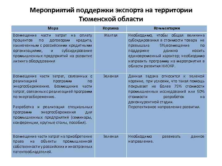 Мероприятий поддержки экспорта на территории Тюменской области Мера Корзина Комментарии Возмещение части затрат на