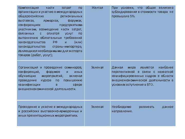 Компенсация части затрат по организации и участию в международных общероссийских региональных выставках, ярмарках, форумах,