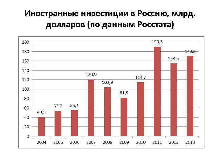 Иностранные инвестиции презентация