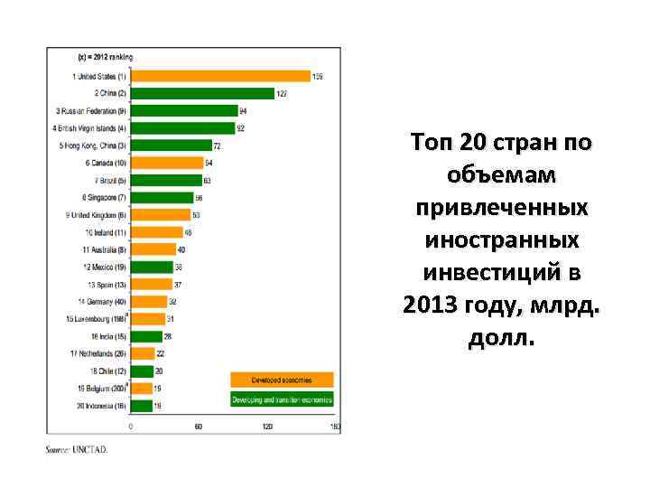 Топ 20 стран по объемам привлеченных иностранных инвестиций в 2013 году, млрд. долл. 