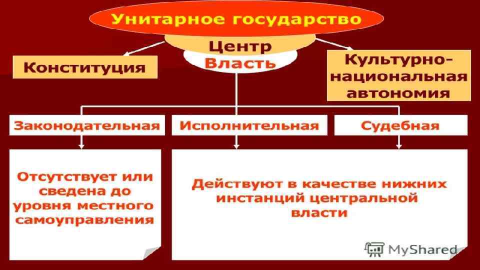 Государственное устройство польши