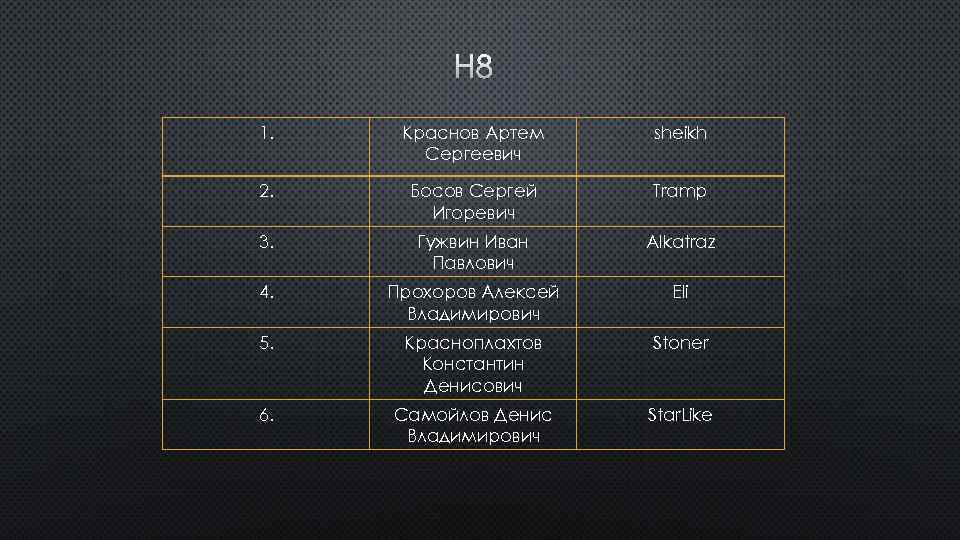 H 8 1. Краснов Артем Сергеевич sheikh 2. Босов Сергей Игоревич Tramp 3. Гужвин