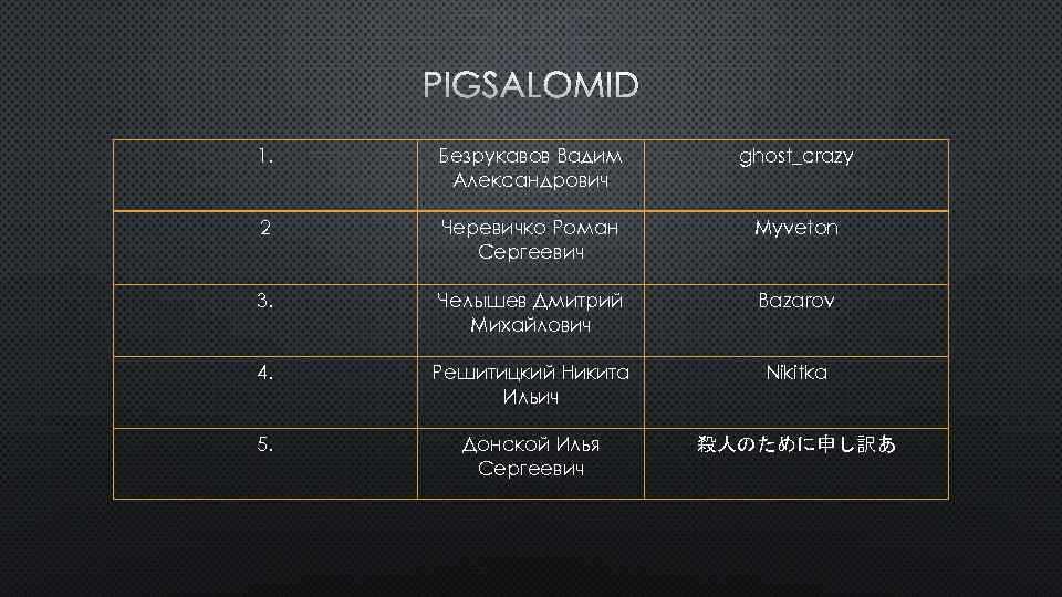 PIGSALOMID 1. Безрукавов Вадим Александрович ghost_crazy 2 Черевичко Роман Сергеевич Myveton 3. Челышев Дмитрий