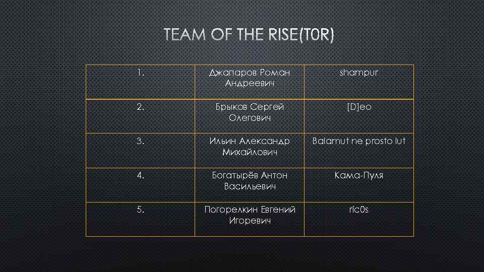 TEAM OF THE RISE(T 0 R) 1. Джапаров Роман Андреевич shampur 2. Брыков Сергей