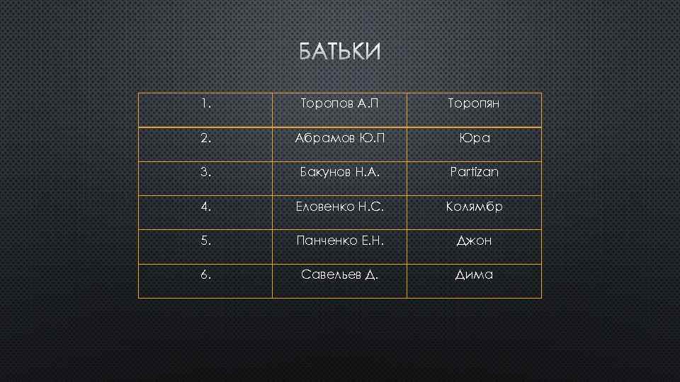 БАТЬКИ 1. Торопов А. П Торопян 2. Абрамов Ю. П Юра 3. Бакунов Н.