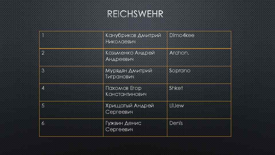 REICHSWEHR 1 Канубриков Дмитрий Николаевич Dimo 4 kee 2 Козьменко Андрей Андреевич Archon. 3