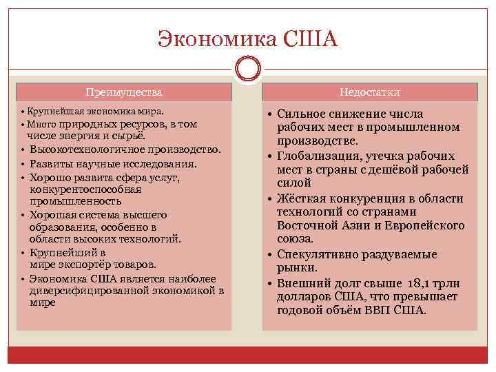 Экономика США Преимущества • Крупнейшая экономика мира. • Много природных ресурсов, в том числе