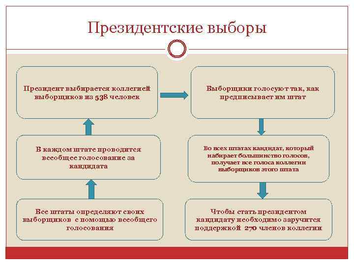 Президентские выборы Президент выбирается коллегией выборщиков из 538 человек Выборщики голосуют так, как предписывает