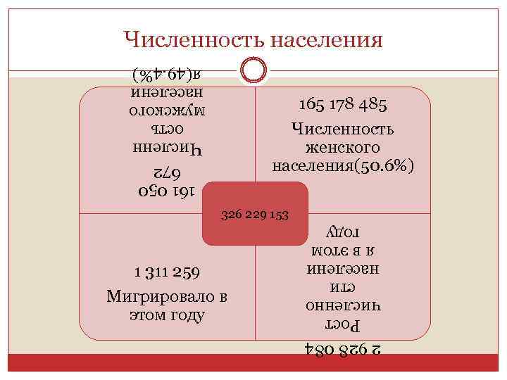 Численность населения 161 050 672 Численн ость мужского населени я(49. 4%) 165 178 485