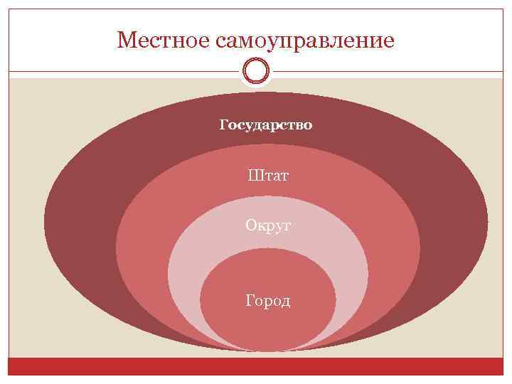 Местное самоуправление Государство Штат Округ Город 