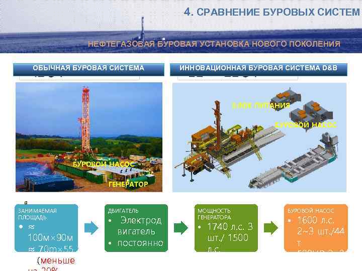 4. СРАВНЕНИЕ БУРОВЫХ СИСТЕМ НЕФТЕГАЗОВАЯ БУРОВАЯ УСТАНОВКА НОВОГО ПОКОЛЕНИЯ ОБЫЧНАЯ БУРОВАЯ СИСТЕМА ИННОВАЦИОННАЯ БУРОВАЯ