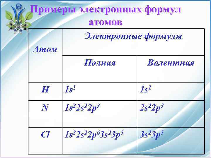 Примеры электронных формул атомов Электронные формулы Атом Полная Валентная H 1 s 1 N