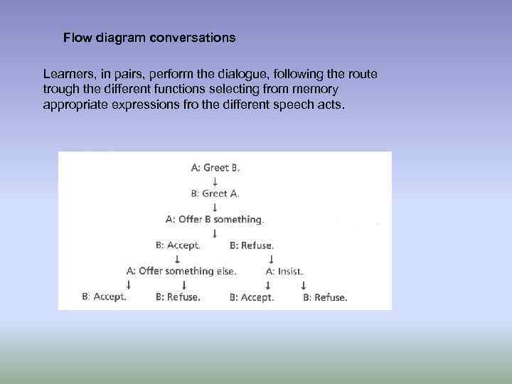 Flow diagram conversations Learners, in pairs, perform the dialogue, following the route trough the