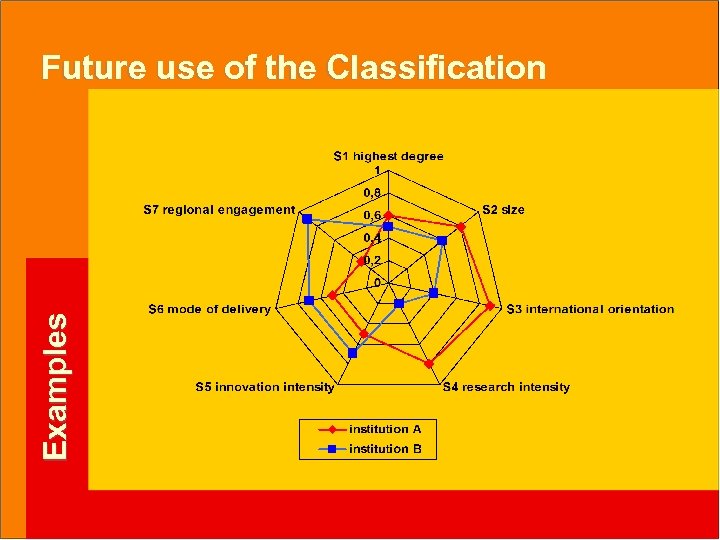 Examples Future use of the Classification 