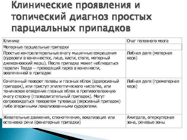 Диагноз эпилепсия. Эпилепсия топический диагноз. Топический диагноз при эпилепсии. Простые парциальные припадки клиника. Топический и клинический диагноз.