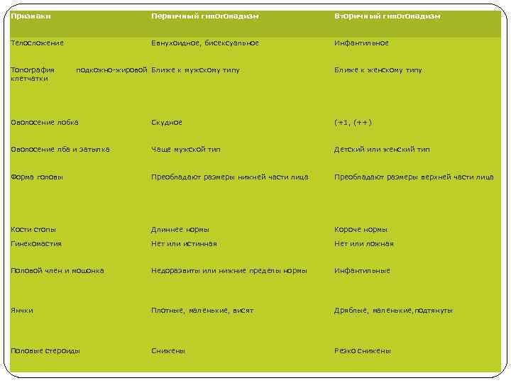 Признаки Первичный гипогонадизм Вторичный гипогонадизм Телосложение Евнухоидное, бисексуальное Инфантильное Топография клетчатки подкожно-жировой Ближе к