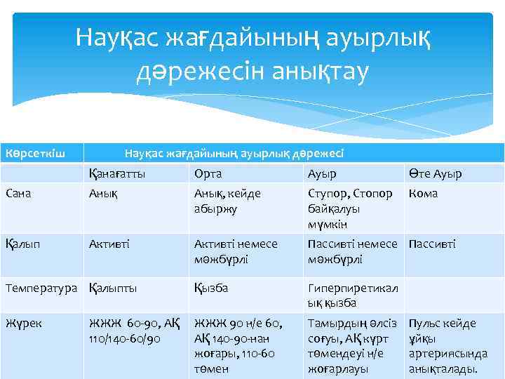 Науқас жағдайының ауырлық дәрежесін анықтау Көрсеткіш Науқас жағдайының ауырлық дәрежесі Қанағатты Орта Ауыр Өте