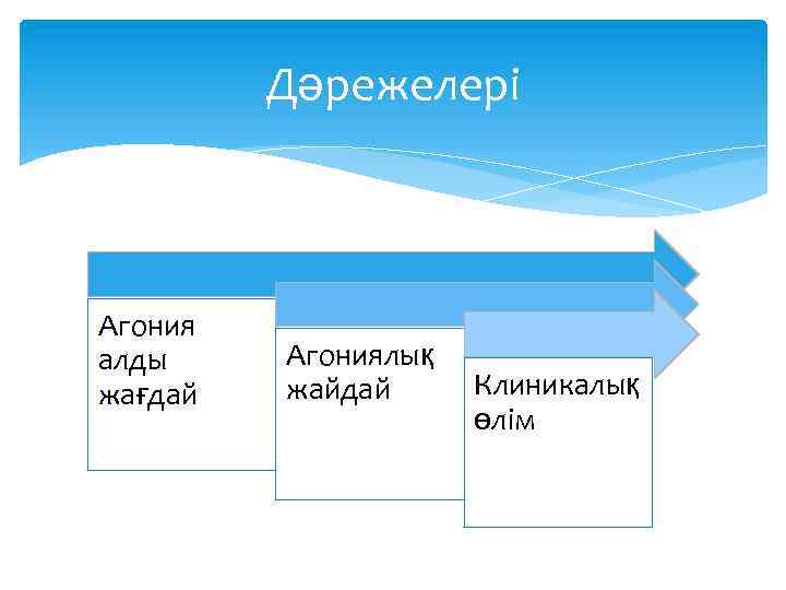 Дәрежелері Агония алды жағдай Агониялық жайдай Клиникалық өлім 