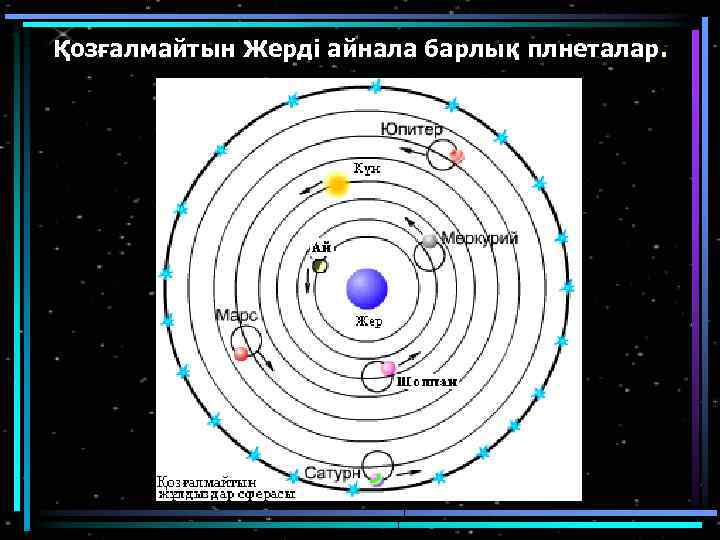 Қозғалмайтын Жерді айнала барлық плнеталар. 