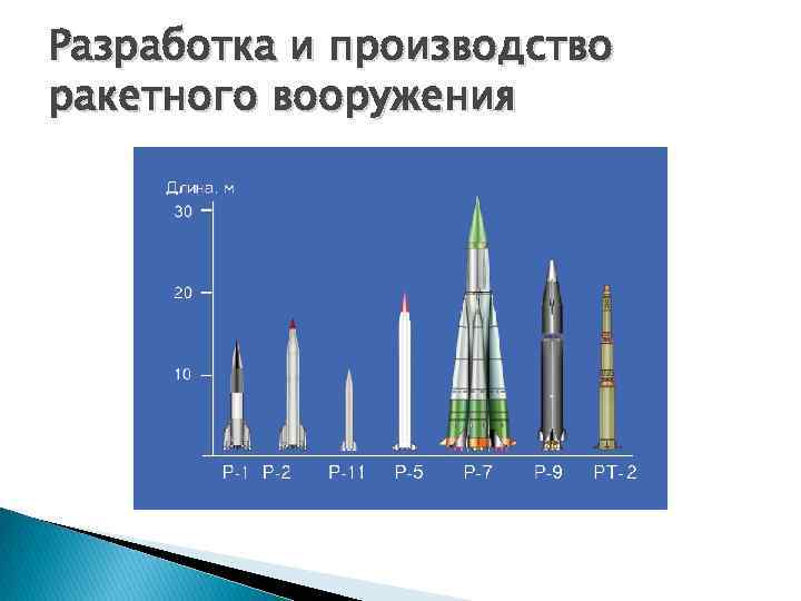 Разработка и производство ракетного вооружения 