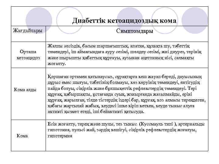 Диабеттік кетоацидоздық кома Жағдайлары Орташа кетоацидоз Кома алды Кома Симптомдары Жалпы әлсіздік, басым шаршағыштық,