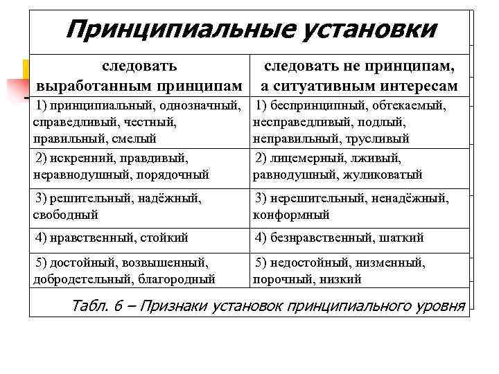 Принципиальные установки Физические установки Жить следовать 1) доверяющий миру, сильный выработанным принципам Умереть следовать