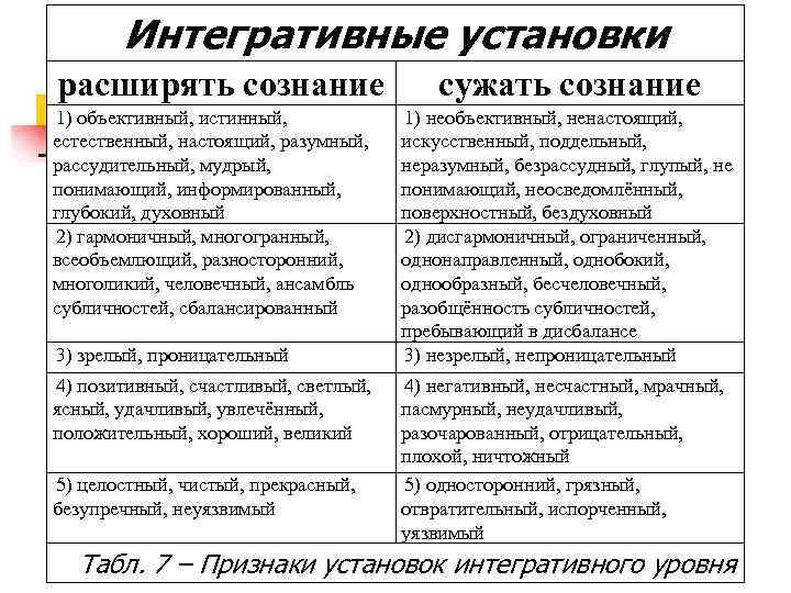 Интегративные установки Физические установки расширять сознание Жить 1) объективный, истинный, 1) доверяющий миру, сильный