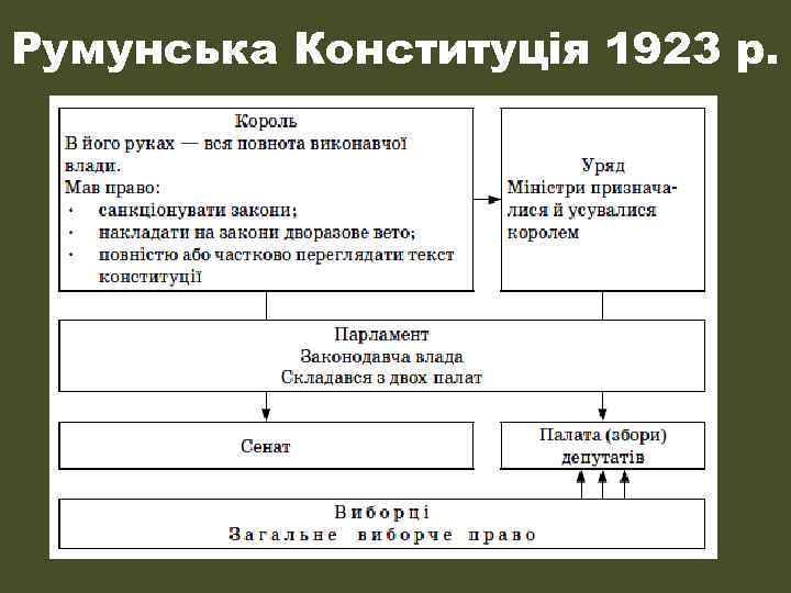 Румунська Конституція 1923 р. 