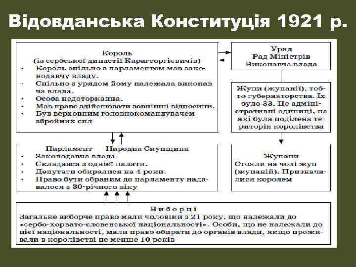 Відовданська Конституція 1921 р. 