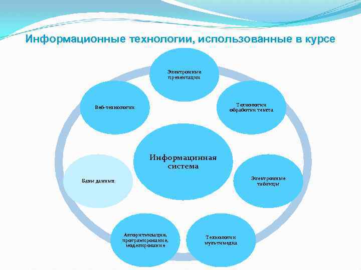 Информационные технологии, использованные в курсе Электронные презентации Технологии обработки текста Веб-технологии Информацинная система Электронные