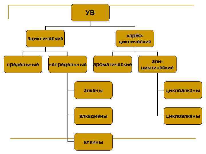 УВ карбоциклические ациклические предельные непредельные ароматические алициклические алкены циклоалканы алкадиены циклоалкены алкины 