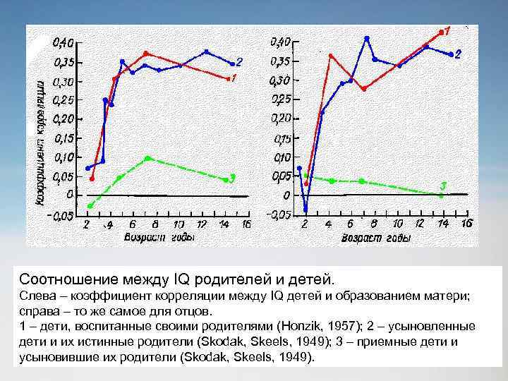 Соотношение между IQ родителей и детей. Слева – коэффициент корреляции между IQ детей и