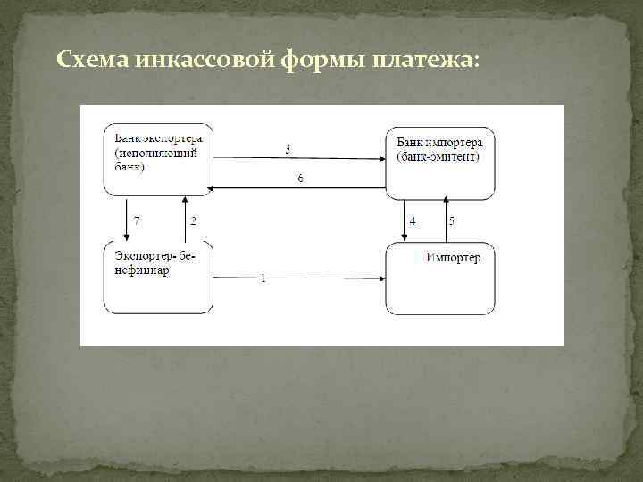 Схема инкассовой формы платежа: 