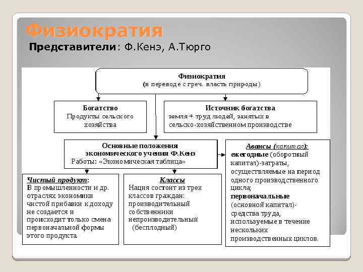 Физиократия Представители: Ф. Кенэ, А. Тюрго 
