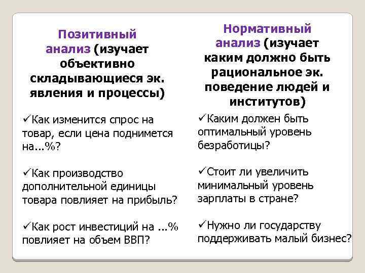 Позитивный анализ (изучает объективно складывающиеся эк. явления и процессы) Нормативный анализ (изучает каким должно