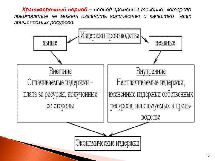 Краткосрочный период – период времени в течение которого предприятие не может изменить количество и