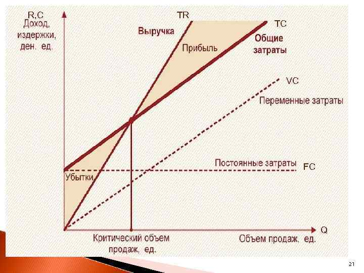 R, C TR TC VC FC Q 21 