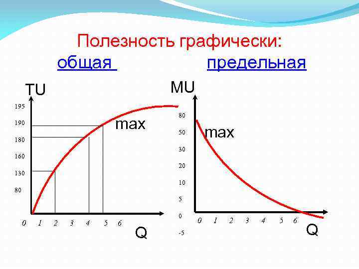 Полезность графически: общая предельная MU TU 195 max 190 180 80 max 50 30