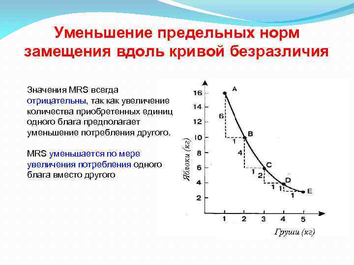 Уменьшение предельных норм замещения вдоль кривой безразличия MRS уменьшается по мере увеличения потребления одного