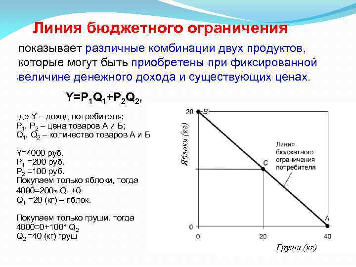 Линия бюджетного ограничения показывает различные комбинации двух продуктов, которые могут быть приобретены при фиксированной