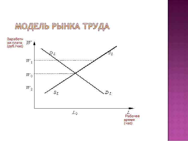 Заработн ая плата (руб. /час) Рабочее время (час) 