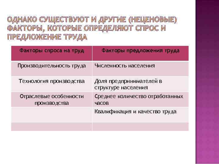 Факторы спроса на труд Факторы предложения труда Производительность труда Численность населения Технология производства Доля