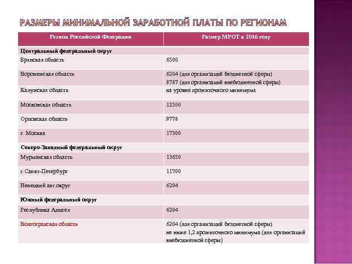 Регион Российской Федерации Центральный федеральный округ Брянская область Воронежская область Размер МРОТ в 2016